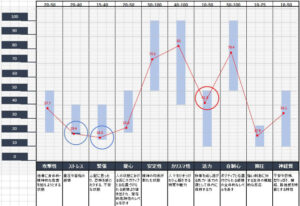 ADHDの測定結果