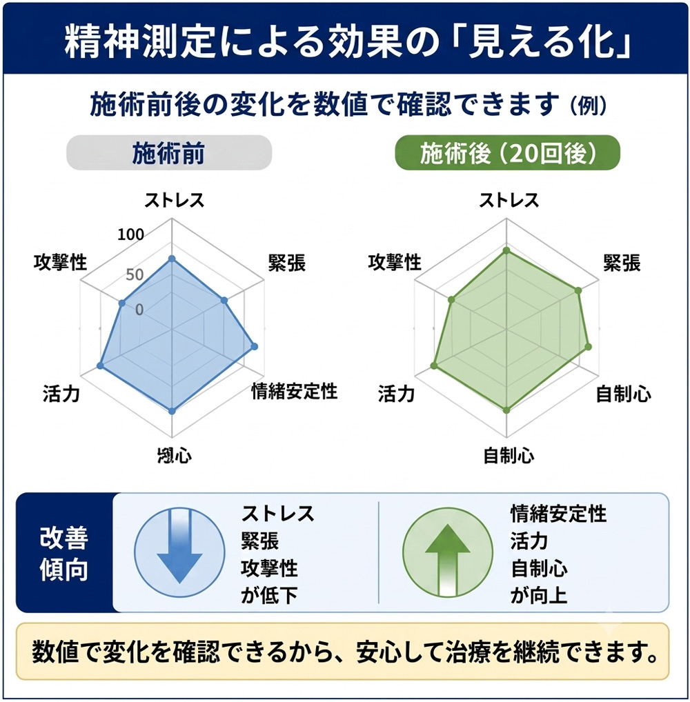 精神測定による効果の「見える化」