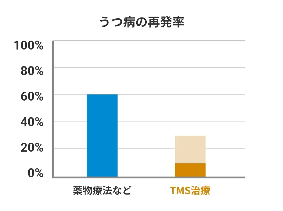うつ病の再発率